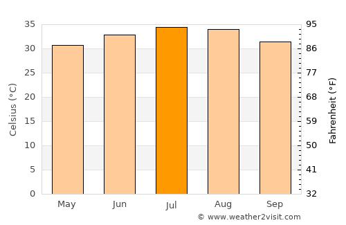 Marāt average temperature in July