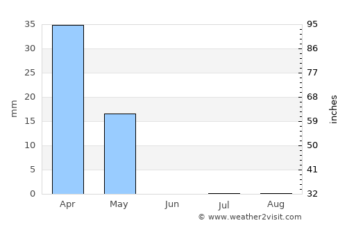 Marāt average rain in June