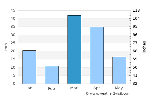 Marāt average rain in March