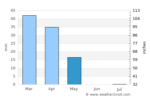Marāt average rain in May