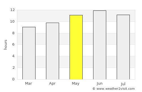 Marāt average rain in May