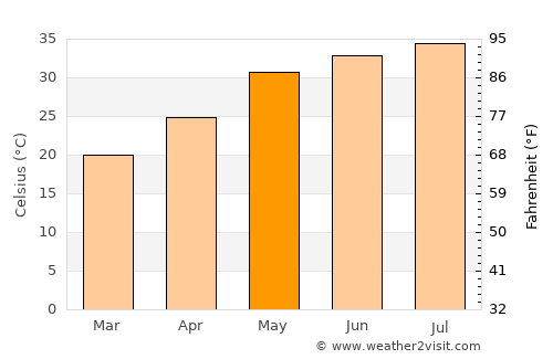 Marāt average temperature in May