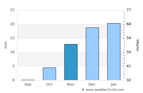 Marāt average rain in November