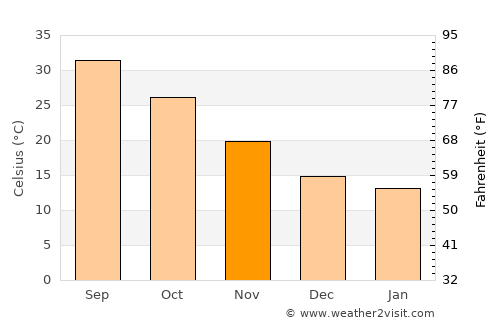 Marāt average temperature in November