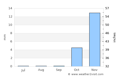 Marāt average rain in September