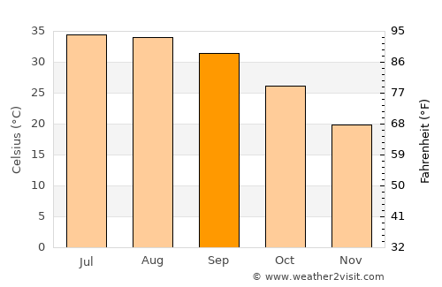 Marāt average temperature in September