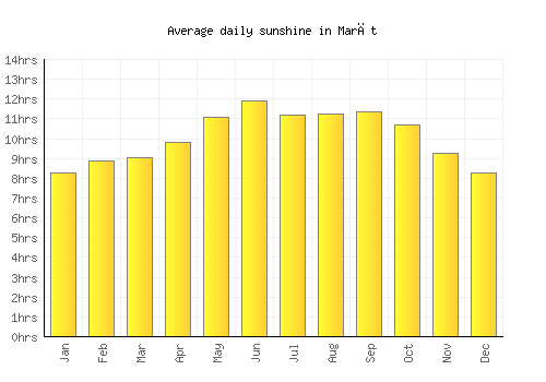 Marāt average daily sunshine chart