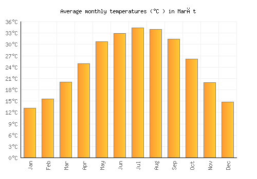Marāt average temperature chart (Celsius)