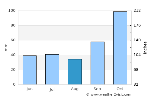 Marataizes average rain in August