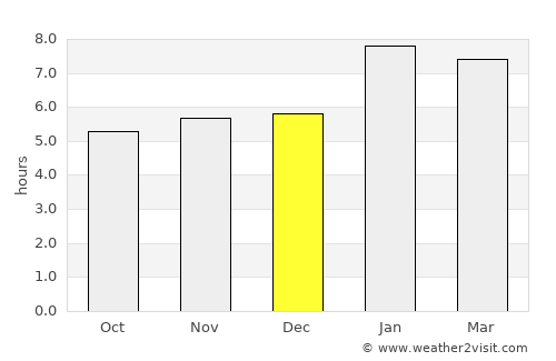 Marataizes average rain in December