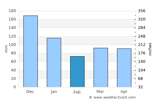 Marataizes average rain in February