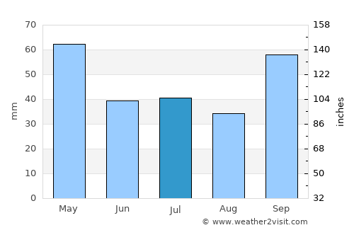 Marataizes average rain in July