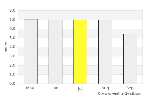 Marataizes average rain in July