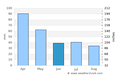 Marataizes average rain in June