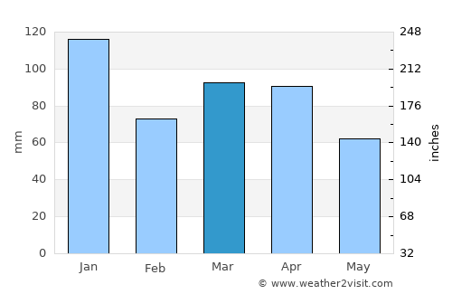 Marataizes average rain in March