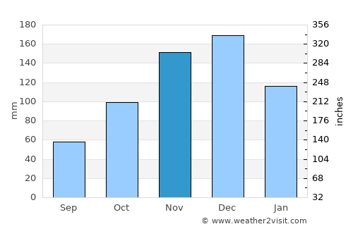 Marataizes average rain in November