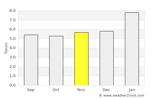 Marataizes average rain in November