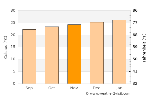 Marataizes average temperature in November