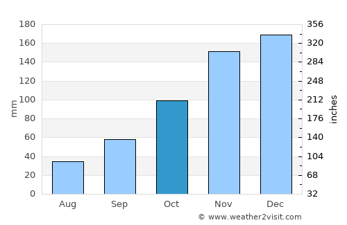 Marataizes average rain in October