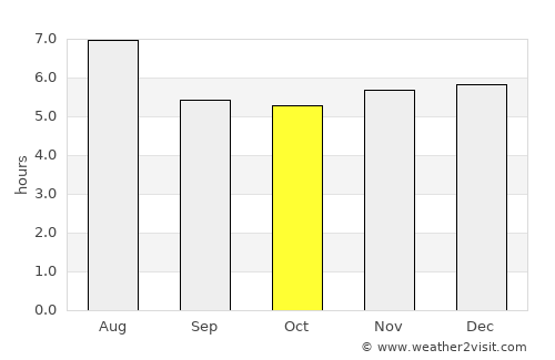 Marataizes average rain in October