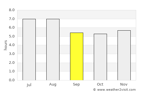 Marataizes average rain in September