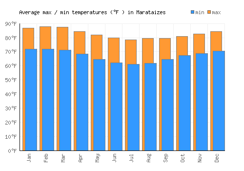 Marataizes average minimum / maximum temperatures (Fahrenheit)