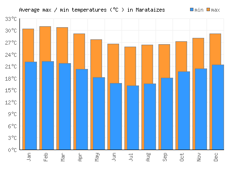 Marataizes average minimum / maximum temperatures (Celsius)