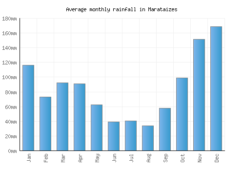 Marataizes monthly rainfall chart (mm)