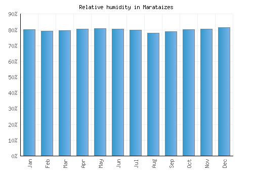 Marataizes relative humidity averages