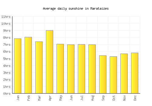 Marataizes average daily sunshine chart