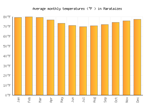 Marataizes average temperature chart (Fahrenheit)