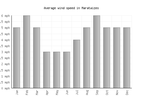 Marataizes average winspeed by month (mph)