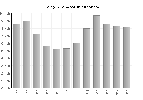 Marataizes average winspeed by month (km/h)