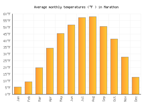 Marathon average temperature chart (Fahrenheit)