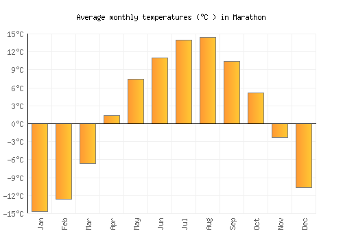 Marathon average temperature chart (Celsius)