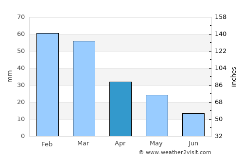 Marathóna average rain in April