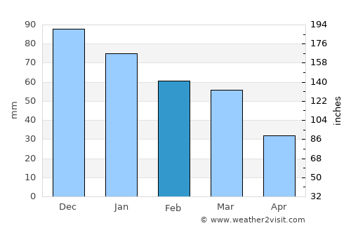 Marathóna average rain in February
