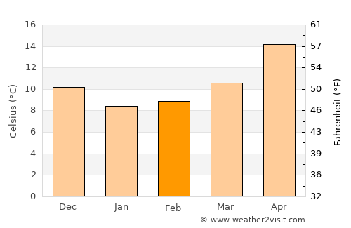 Marathóna average temperature in February