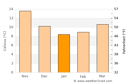 Marathóna average temperature in January