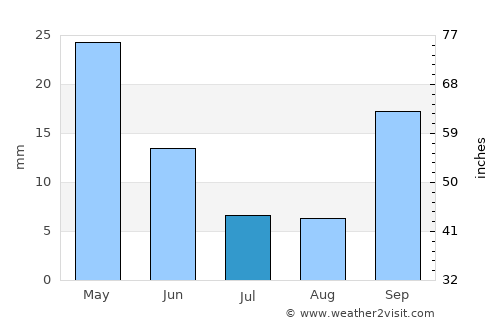 Marathóna average rain in July