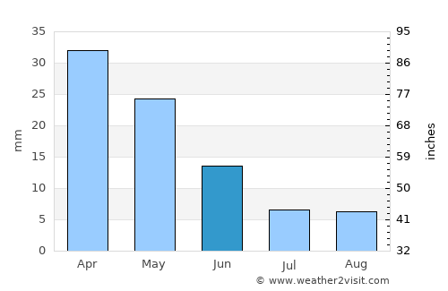 Marathóna average rain in June
