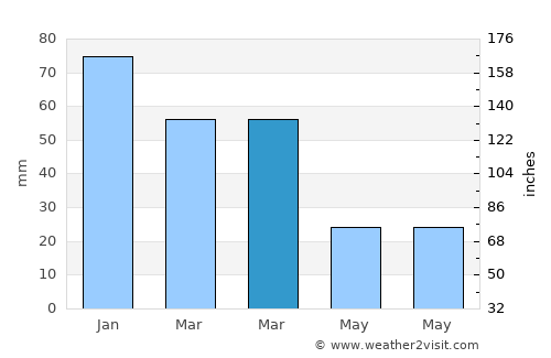 Marathóna average rain in March