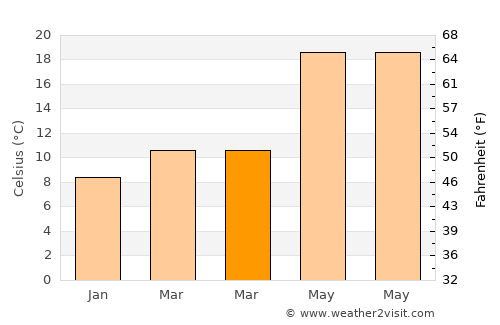 Marathóna average temperature in March