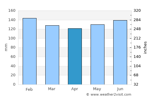 Marau average rain in April