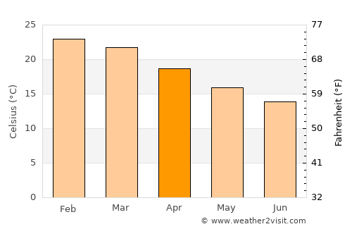 Marau average temperature in April