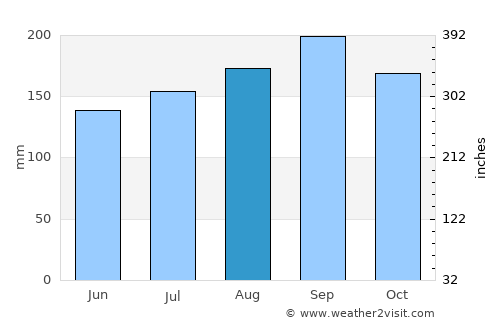 Marau average rain in August