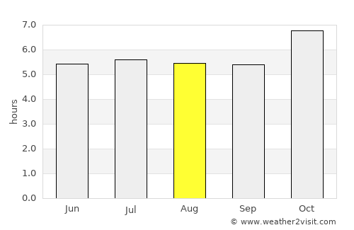 Marau average rain in August