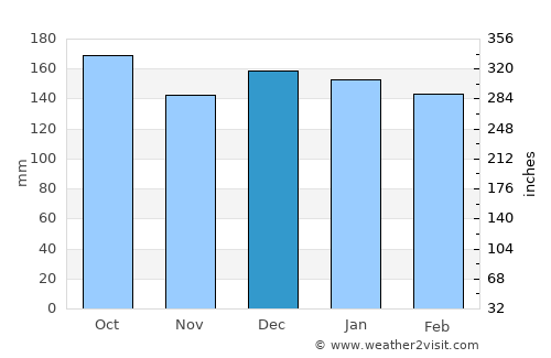 Marau average rain in December