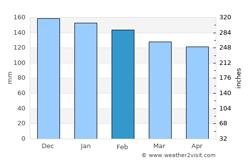 Marau average rain in February