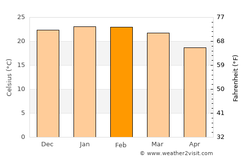 Marau average temperature in February